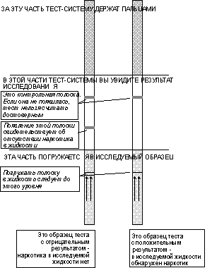 Экспресс-тест для определения наркотиков
